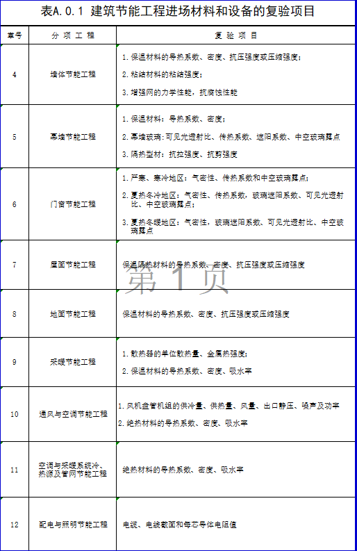 建筑节能工程进场材料和设备的复验项目.png