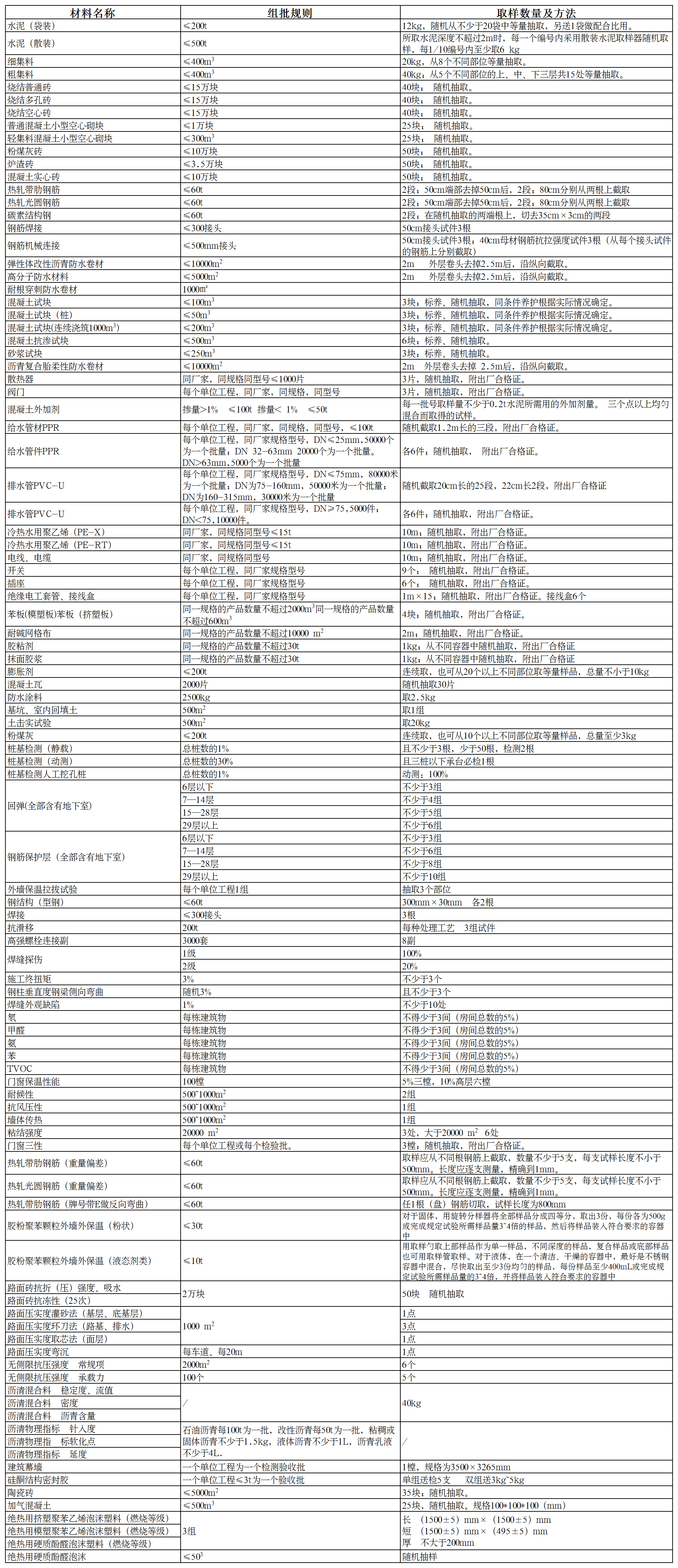 资料清单及检验批划分记录_检测取样标准.png